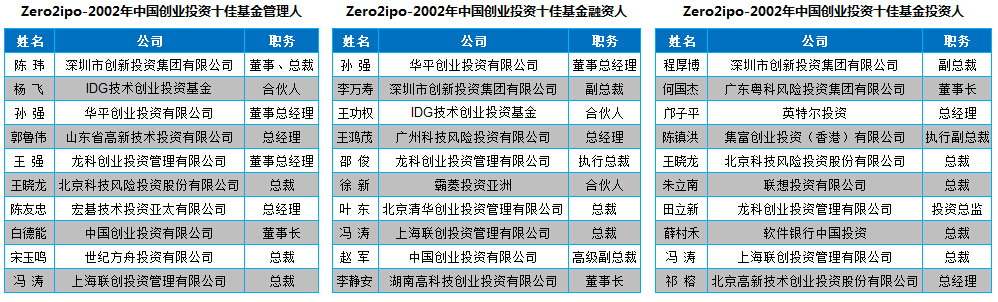 Zero2ipo-2002年中国创业投资十佳基金管理人/融资人/投资人