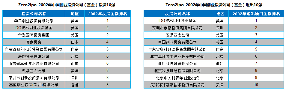 Zero2ipo-2002年中国创业投资公司（基金）投资/退出10强