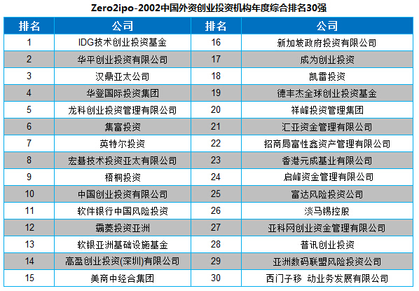 Zero2ipo-2002中国外资创业投资机构年度综合排名30强