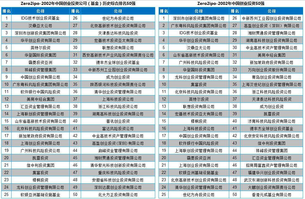 Zero2ipo-2002年中国创业投资50强/公司（基金）历史综合排名50强