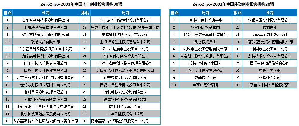 Zerp2ipo清科-2003年中国创业投资机构年度排名