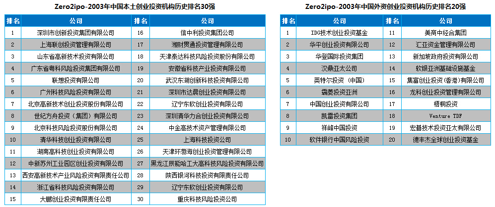 Zero2ipo-2003年中国创业投资机构历史排名