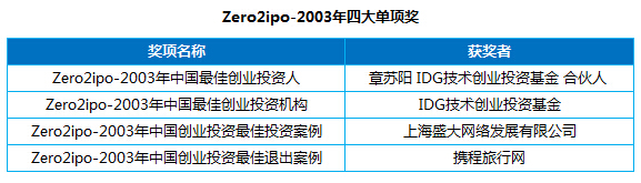 Zero2ipo-2003四大单项奖