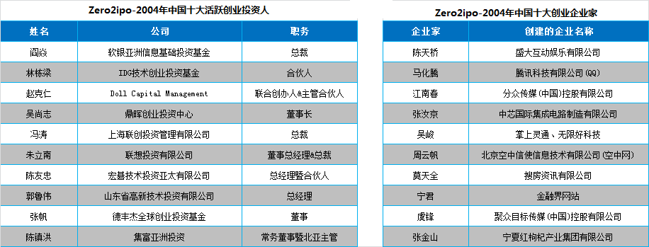 Zerp2ipo清科-2004年中国中国十大活跃创业投资人/十大创业企业家