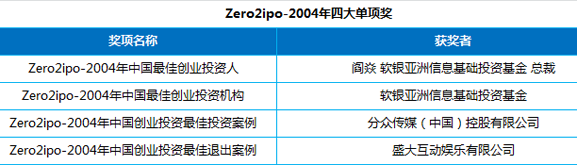 Zero2ipo-2004四大单项奖