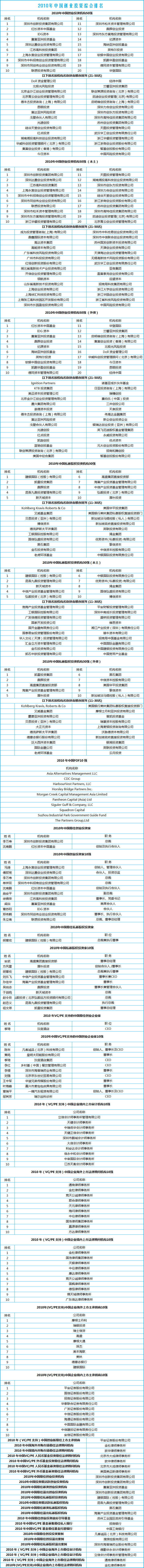 2007年中国创业投资暨私募股权投资年度排名